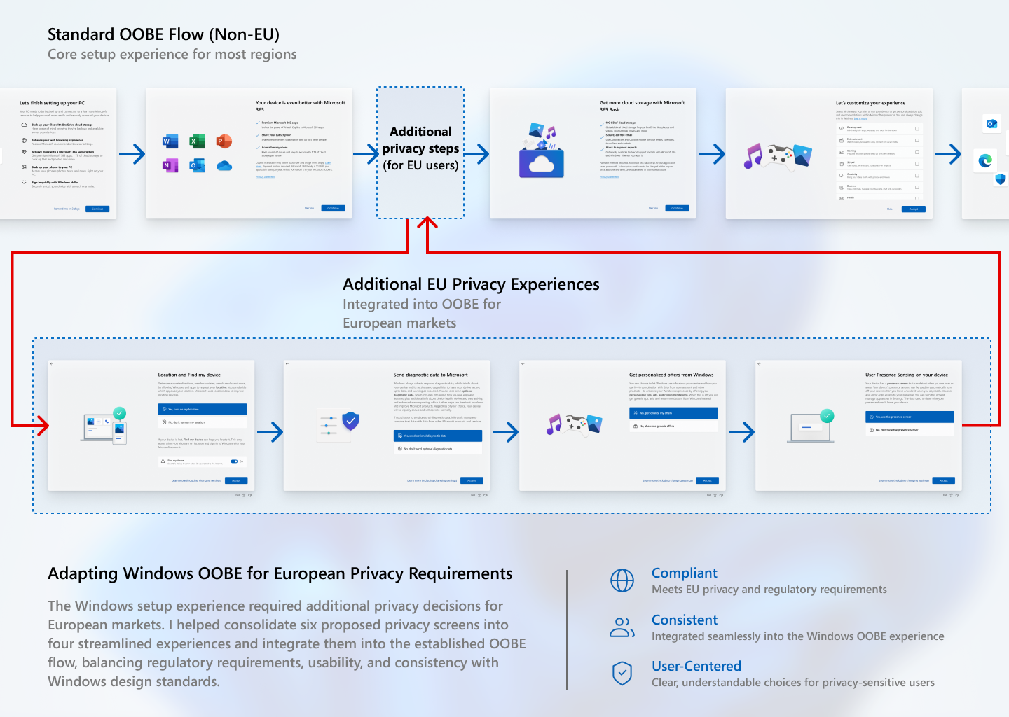 Microsoft OOBE Variations Flow